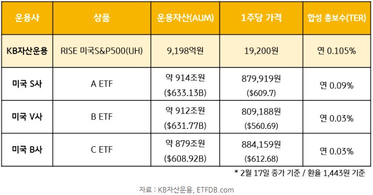 'rise 미국s&p500 etf'와 미국에 상장된 주요 etf들의 주당 가격과 보수 비교.